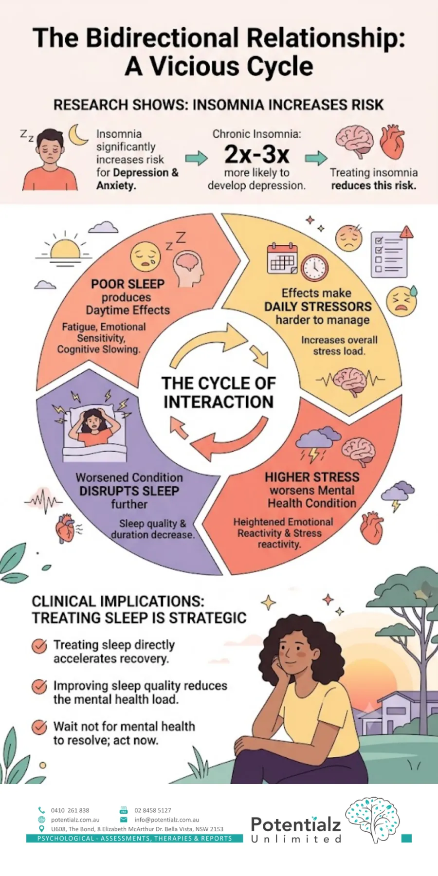 Infographic showing the bidirectional relationship between sleep and mental health as a vicious cycle — poor sleep produces daytime fatigue and cognitive slowing, which makes daily stressors harder to manage, which worsens the mental health condition, which disrupts sleep further, with the clinical implication that treating sleep directly accelerates recovery