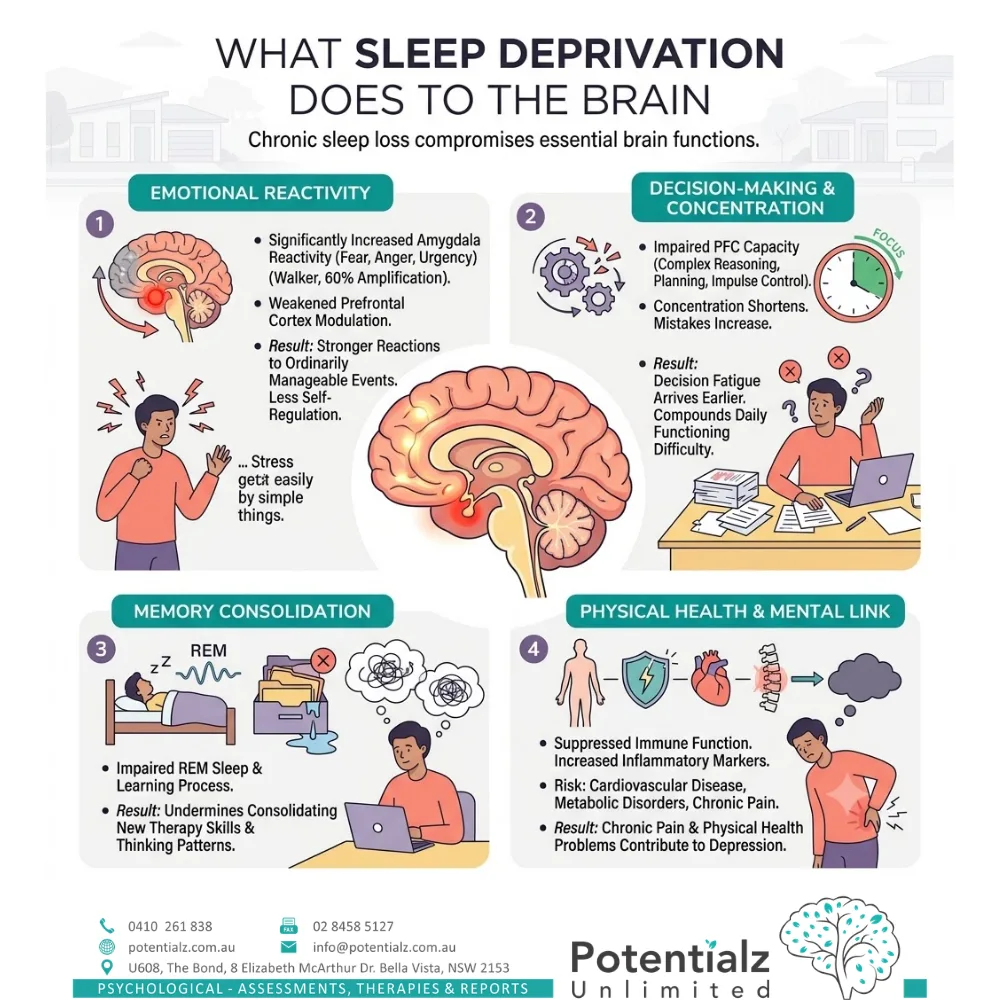 Infographic on what sleep deprivation does to the brain — increased amygdala reactivity and weakened prefrontal regulation raising emotional reactivity, impaired decision-making and concentration, disrupted REM memory consolidation that undermines therapy learning, and suppressed immune function linked to physical illness and depression