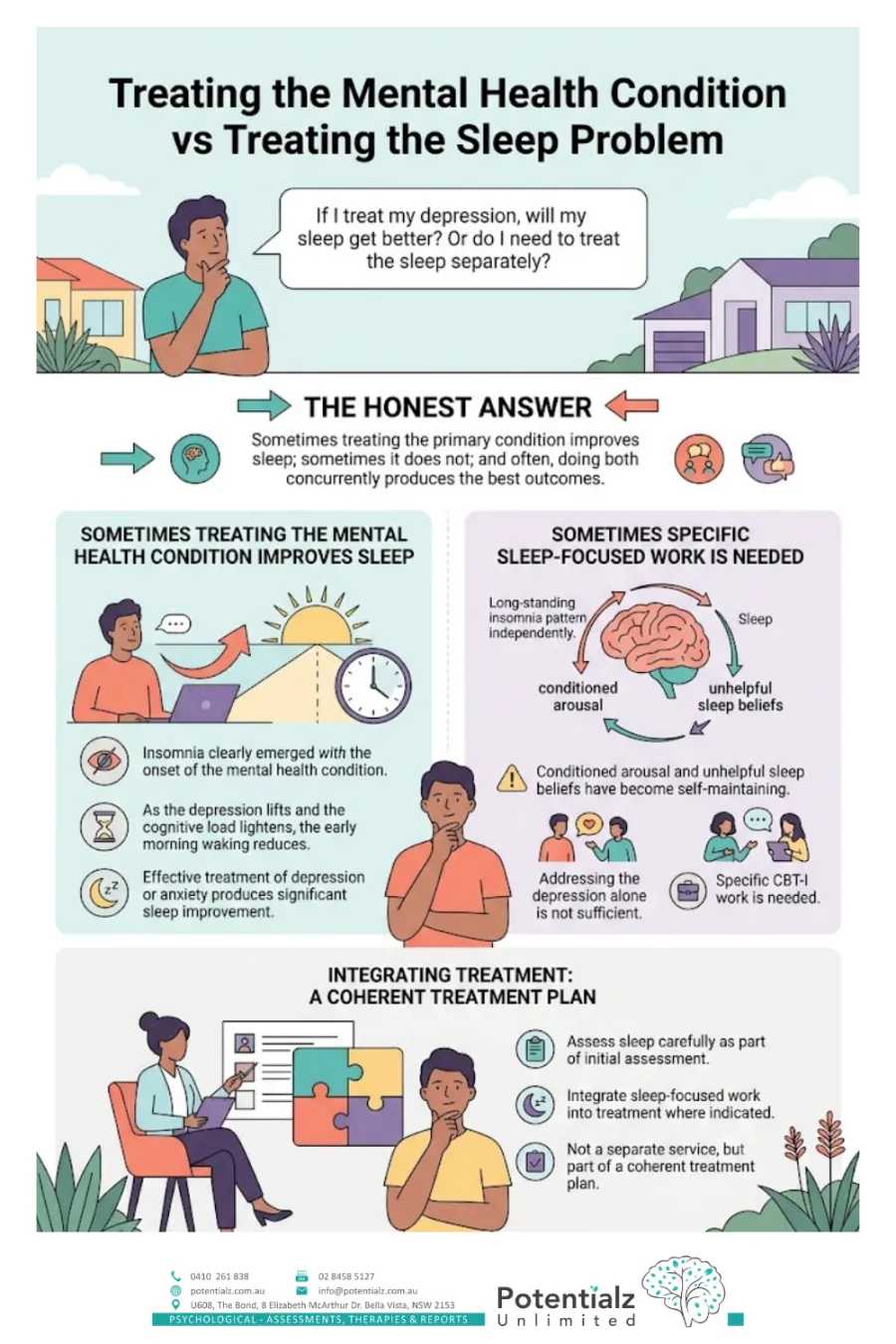 Infographic on treating the mental health condition versus treating the sleep problem — sometimes treating the primary condition improves sleep, sometimes long-standing insomnia with conditioned arousal and unhelpful beliefs needs specific CBT-I work, and often doing both concurrently within one coherent treatment plan produces the best outcomes