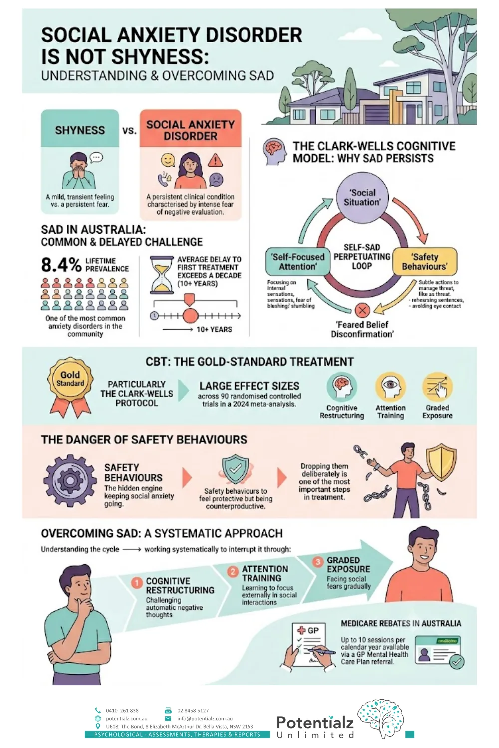 Infographic: social anxiety disorder overview — shyness vs SAD, the Clark-Wells model, CBT, safety behaviours, and a systematic approach to overcoming social anxiety