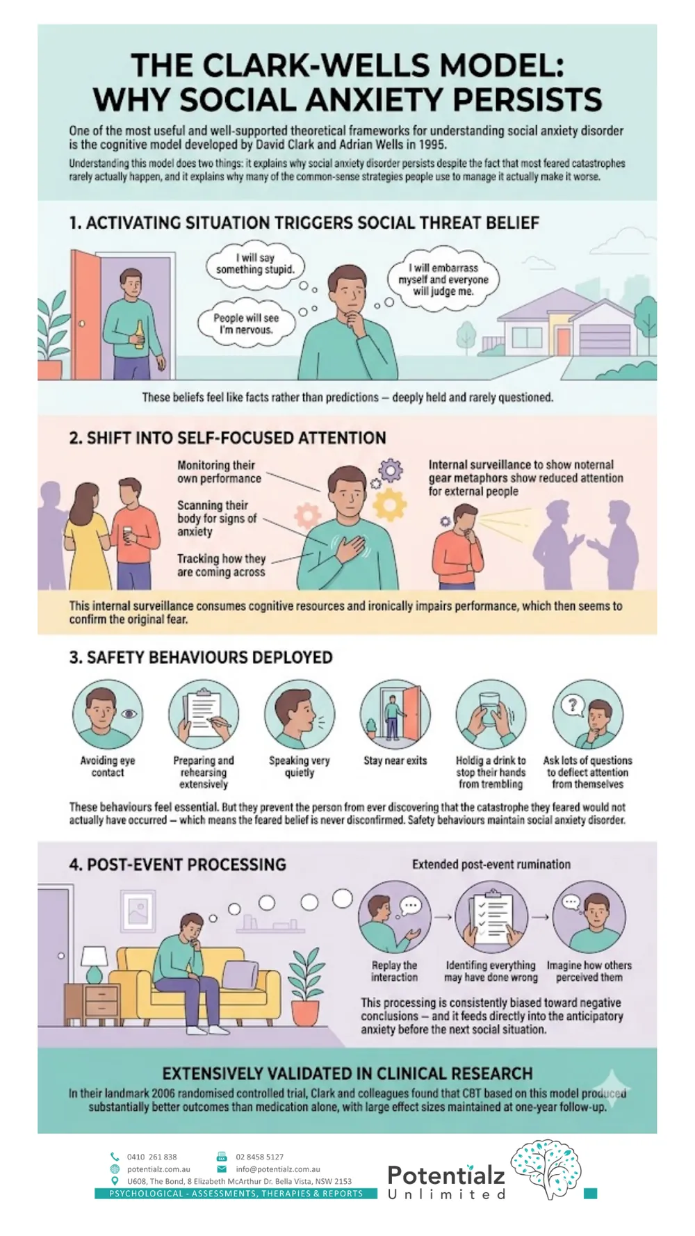 Infographic: the Clark-Wells model of social anxiety — activating situation, self-focused attention, safety behaviours, and post-event processing