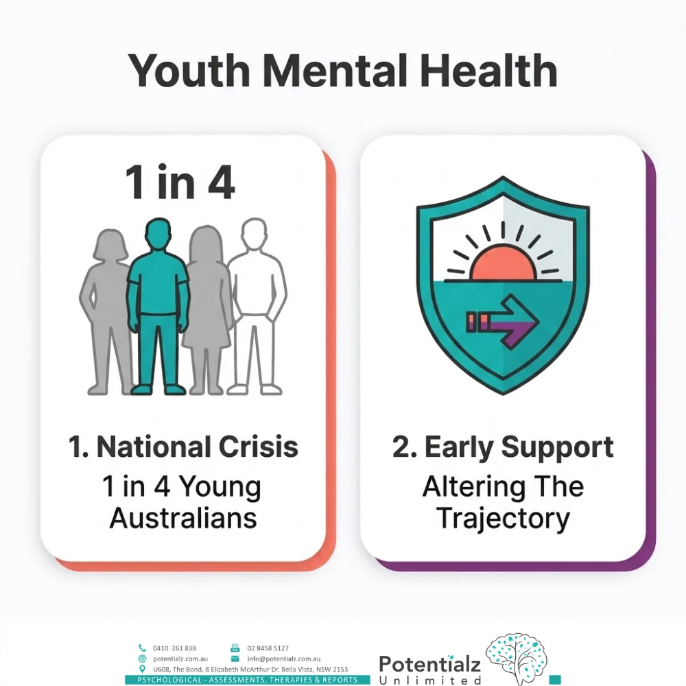 Infographic on youth mental health in Australia: one in four young Australians affected — a national crisis, and the case for early support altering the trajectory.