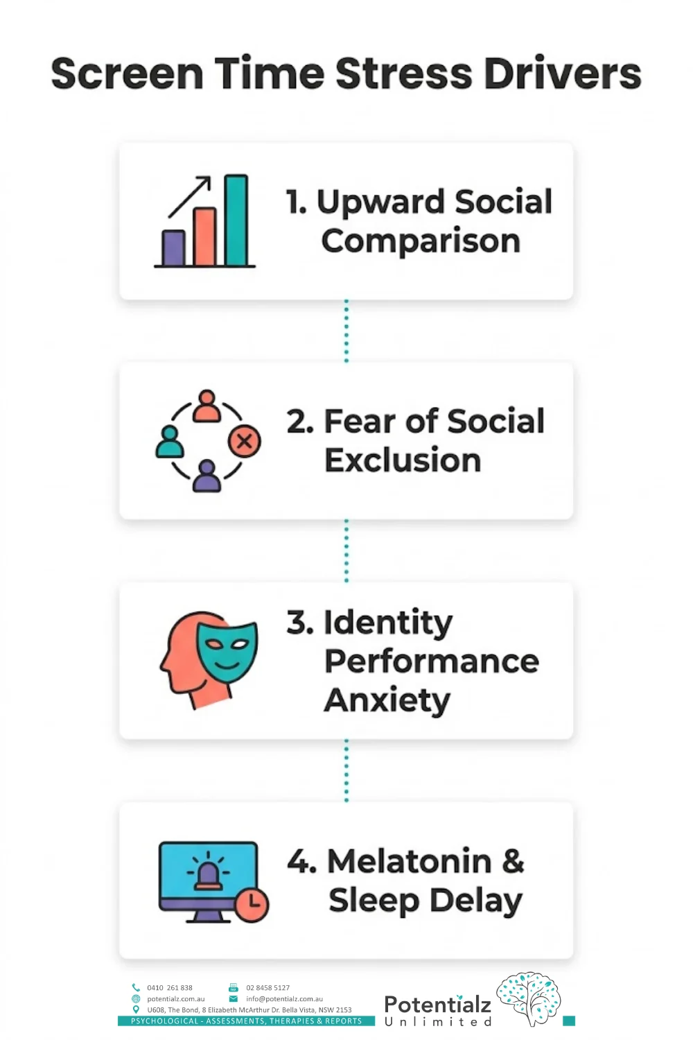 Four-item infographic of screen-time stress drivers for teenagers: upward social comparison, fear of social exclusion, identity performance anxiety, and melatonin disruption delaying sleep.