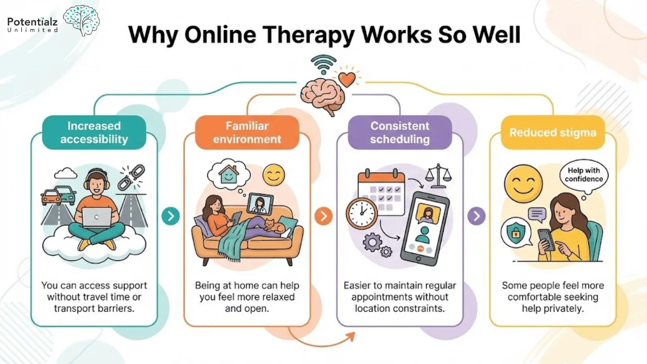 The image illustrates the effectiveness of online therapy through four key benefits: increased accessibility, a familiar environment, consistent scheduling, and reduced stigma, highlighting how these factors contribute to a more comfortable and flexible mental health support experience.