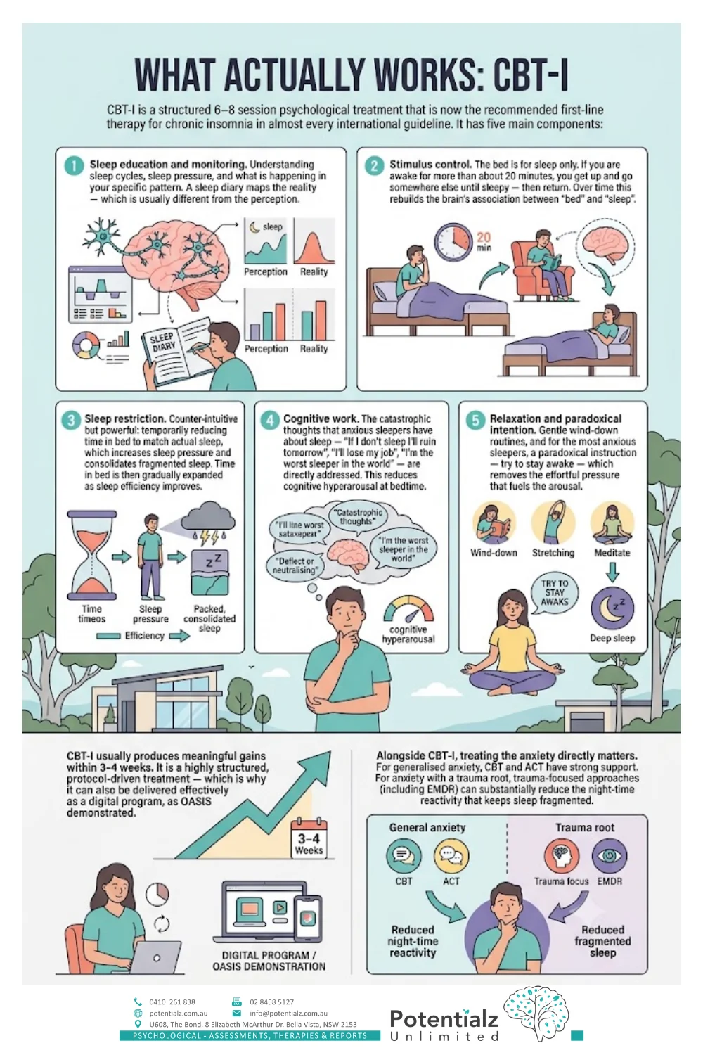 Infographic: the five components of CBT-I — sleep education and monitoring, stimulus control, sleep restriction, cognitive work on catastrophic thoughts, and relaxation/paradoxical intention; first-line treatment in almost every international guideline