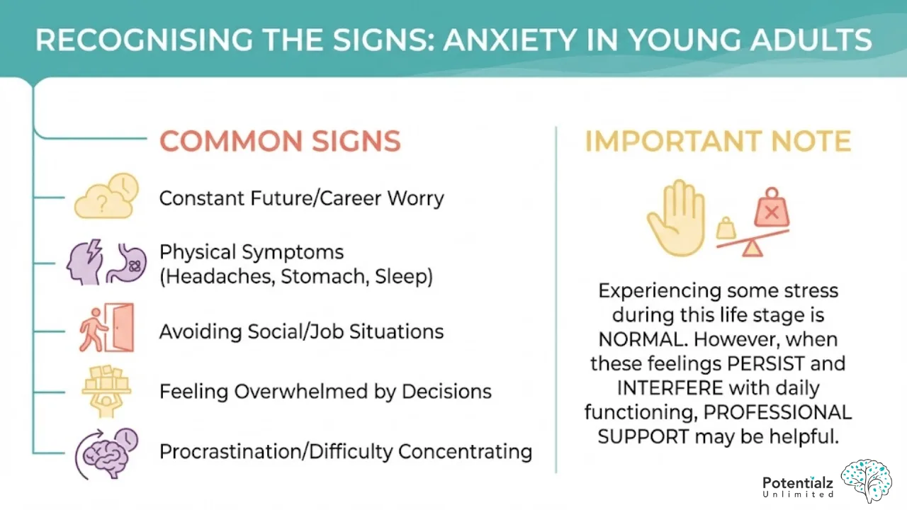 Recognizing anxiety in young adults includes signs like constant worry about the future or career, physical symptoms such as headaches and sleep issues, avoiding social situations, feeling overwhelmed by decisions, and procrastination.