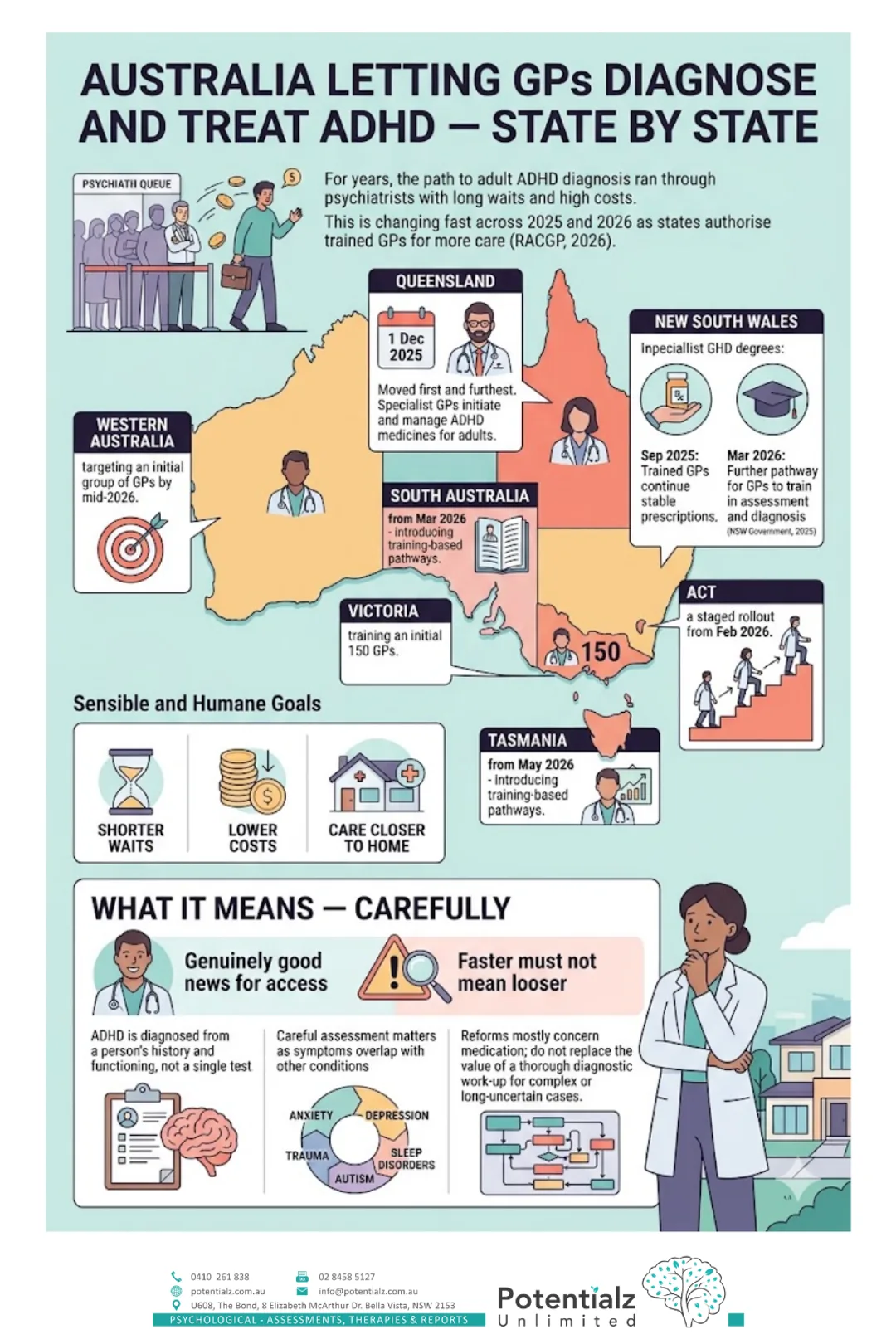 Infographic: Australia's GP-led ADHD reforms 2025–2026 by state — NSW, QLD, SA, WA, TAS, VIC and ACT rolling out training-based pathways for GPs to continue, and in some cases start, ADHD medication