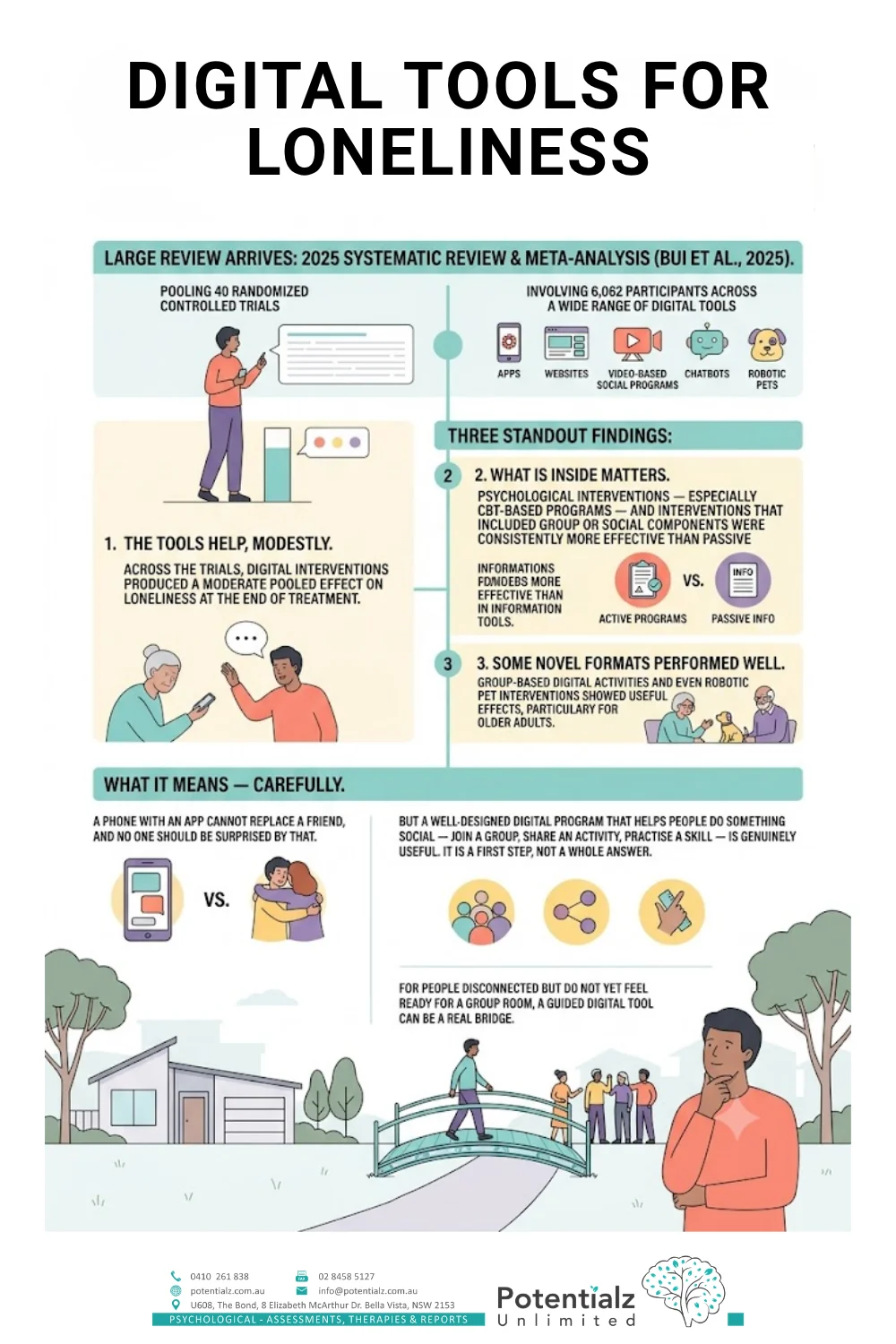 Infographic: Bui et al. 2025 meta-analysis of 40 RCTs and 6,062 participants found digital interventions modestly reduce loneliness and social isolation — with the strongest effects for psychological, group-oriented, and shared-activity programs