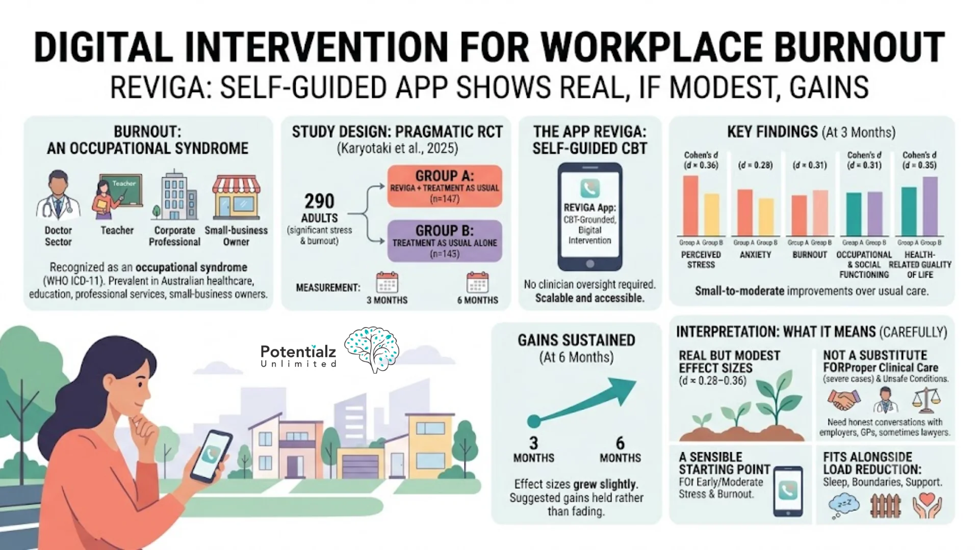 Infographic: Karyotaki et al. 2025 RCT in npj Mental Health Research tested reviga, a self-guided CBT app for stress and burnout, in 290 adults — Cohen's d ≈ 0.31 for burnout at 3 months, with effects growing at 6-month follow-up