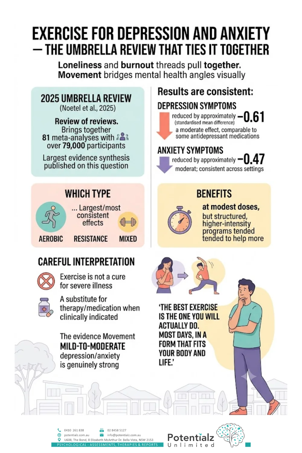 Infographic: Noetel et al. 2025 umbrella review pooled 81 meta-analyses and more than 79,000 participants — exercise reduced depression (SMD ≈ −0.61) and anxiety (SMD ≈ −0.47), with aerobic exercise showing the largest effects