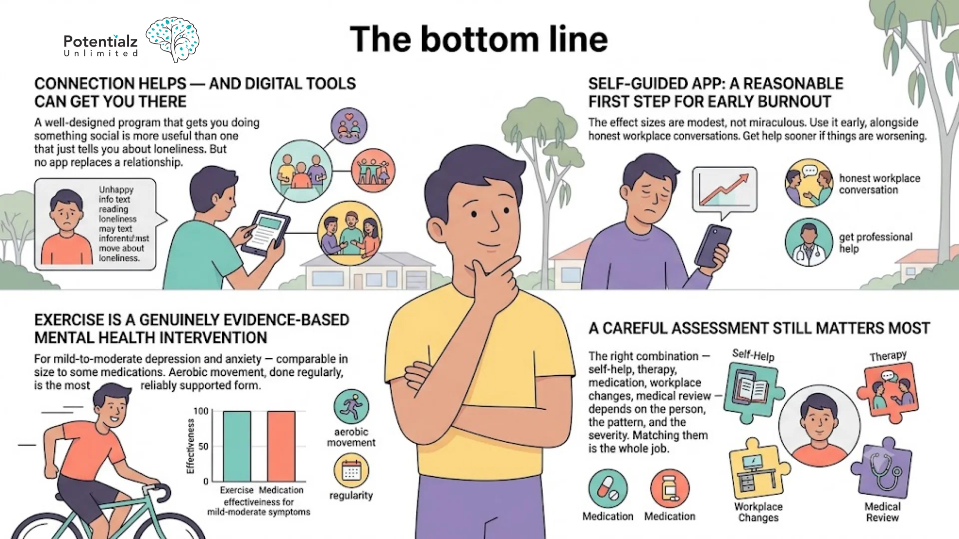Infographic: the bottom line on connection, work and movement this week — digital tools help loneliness when they help people connect, self-guided CBT apps produce small but real gains for burnout, and exercise reliably reduces depression and anxiety in the mild-to-moderate range