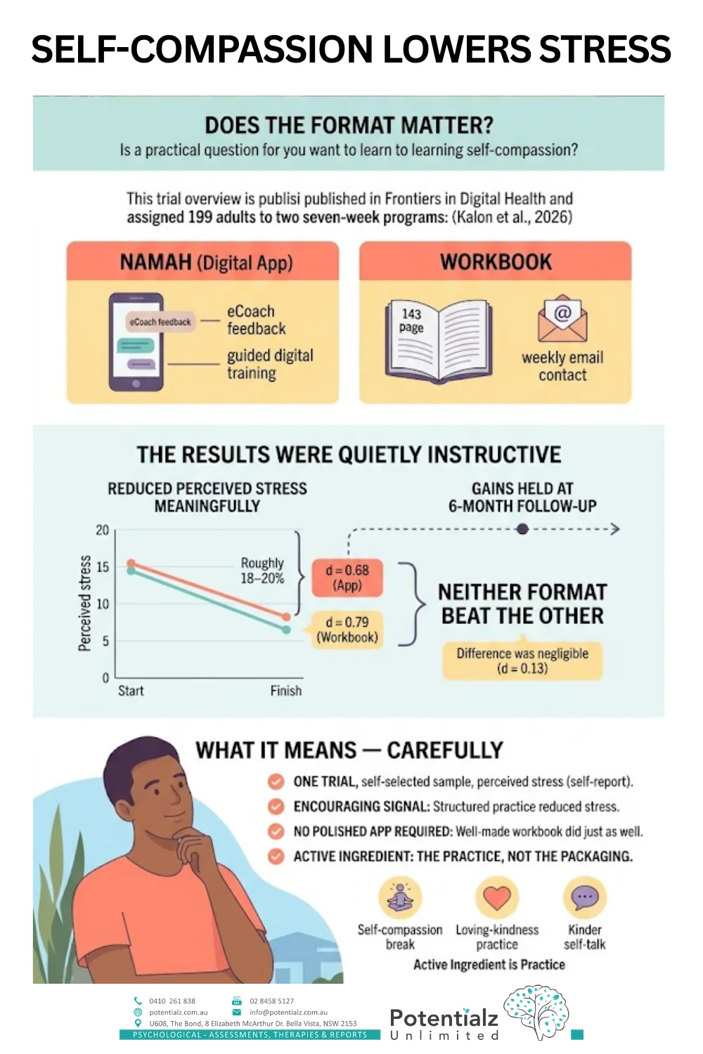 Infographic: self-compassion lowers stress — does the format matter? Kalon et al. (2026) found a guided app and a self-help workbook each cut perceived stress ~18–20%, with no difference between formats