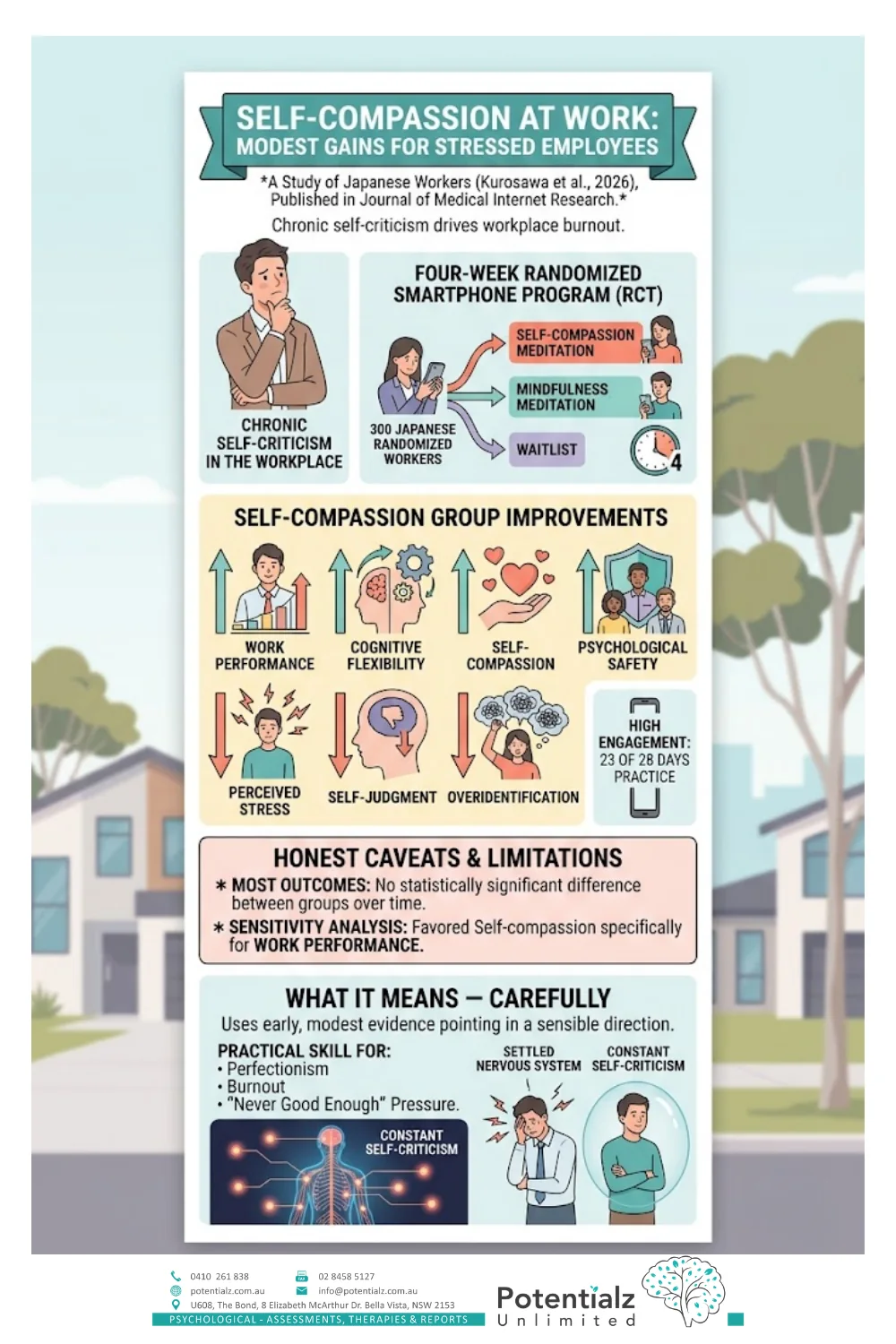 Infographic: self-compassion at work (Kurosawa et al., 2026) — a four-week smartphone program showed modest gains in work performance and stress for 300 employees, with honest caveats