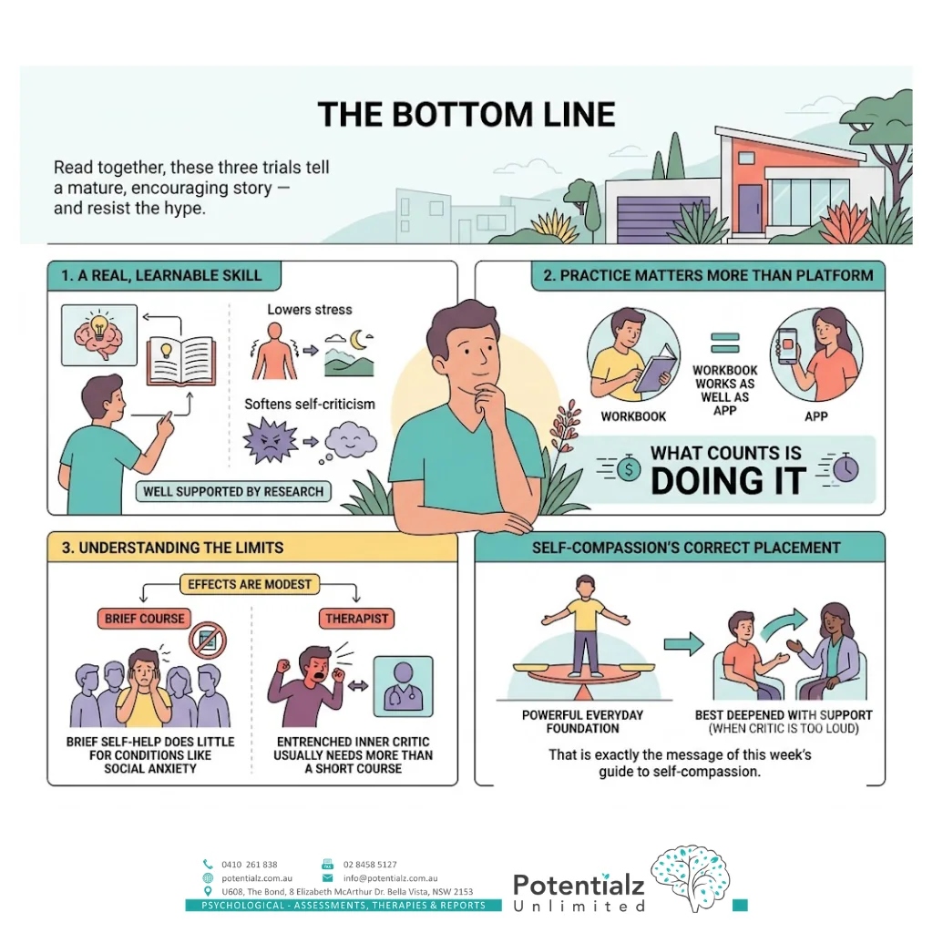 Infographic: the bottom line — self-compassion is a real, learnable skill; the practice matters more than the platform; it has limits; and it sits best alongside support when needed