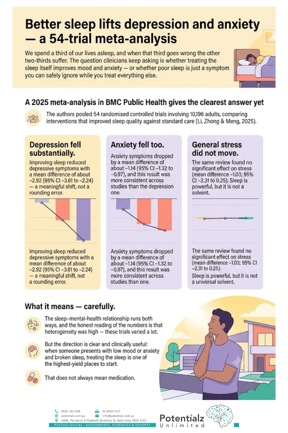 Infographic: Li, Zhong and Meng 2025 meta-analysis in BMC Public Health pooled 54 randomised controlled trials and 10,196 adults — improving sleep quality reduced depression (mean difference −2.92) and anxiety (mean difference −1.14), with no significant effect on general stress