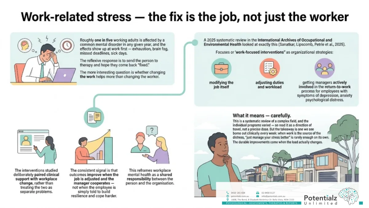 Infographic: Sanatkar, Lipscomb, Petrie and colleagues 2025 systematic review in International Archives of Occupational and Environmental Health examined work-focused interventions that combine treating the person with organisational strategies — modifying the job and involving managers — for employees with depression, anxiety and distress