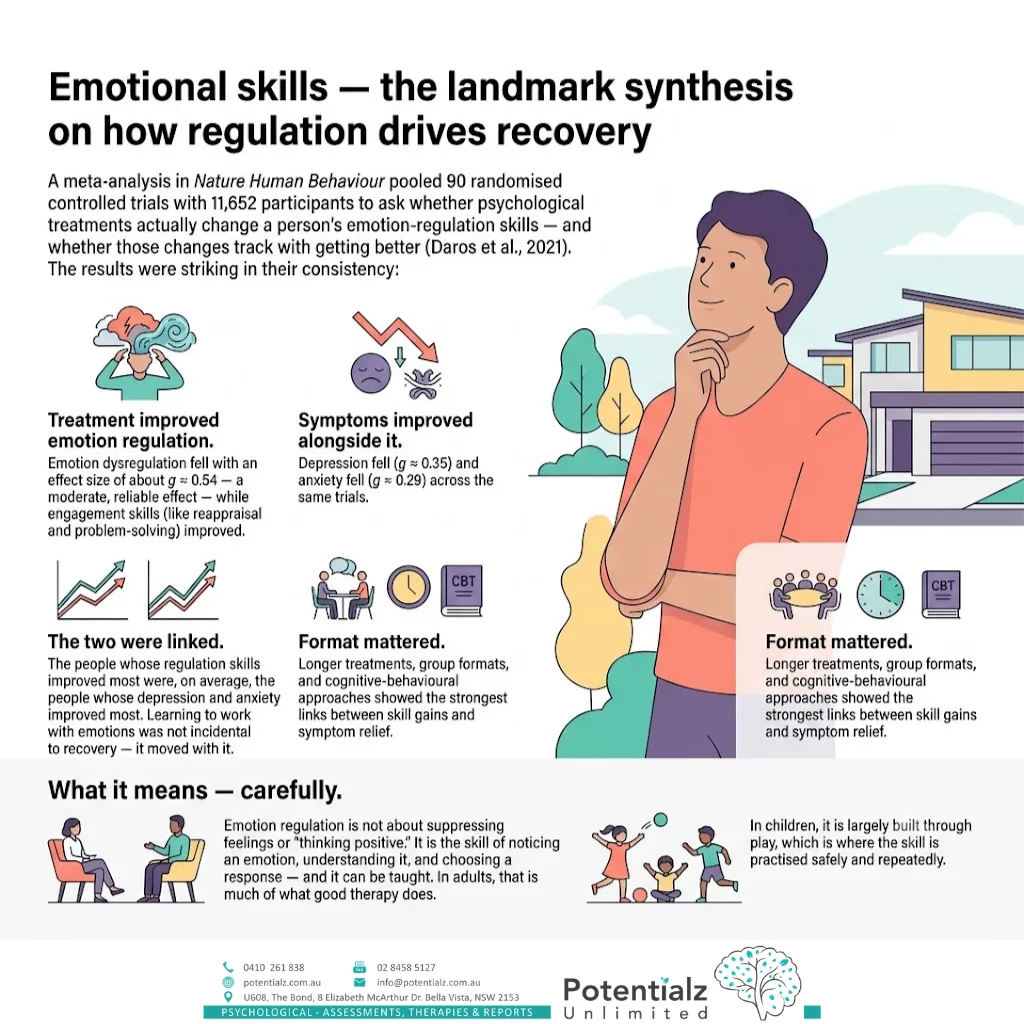 Infographic: Daros and colleagues 2021 meta-analysis in Nature Human Behaviour pooled 90 randomised controlled trials and 11,652 participants — psychological treatment improved emotion regulation (reduced dysregulation, effect size g ≈ 0.54), and the people whose regulation skills improved most also had the largest reductions in depression and anxiety
