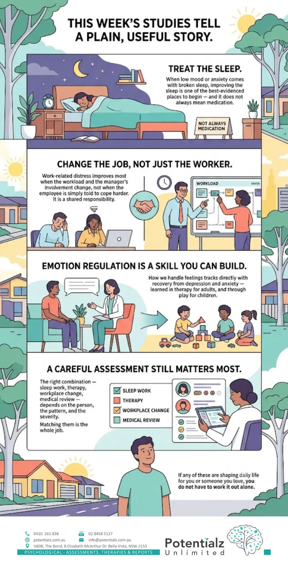Infographic: the bottom line on sleep, work and emotional skills this week — treating disrupted sleep reliably reduces depression and anxiety, work-related distress improves when the job changes and not just the worker, and emotion-regulation skills built in therapy or through play track directly with recovery