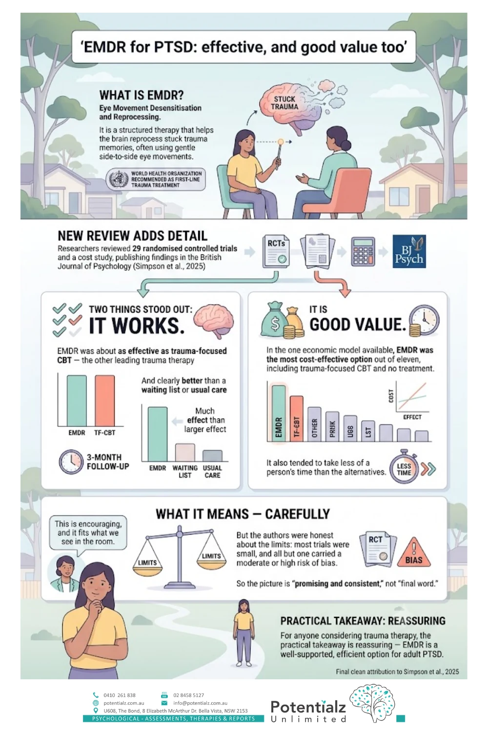 Infographic: a 2025 British Journal of Psychology review of 29 trials found EMDR worked about as well as trauma-focused CBT for PTSD, was clearly better than waiting for care, and was the most cost-effective option — though many trials were small