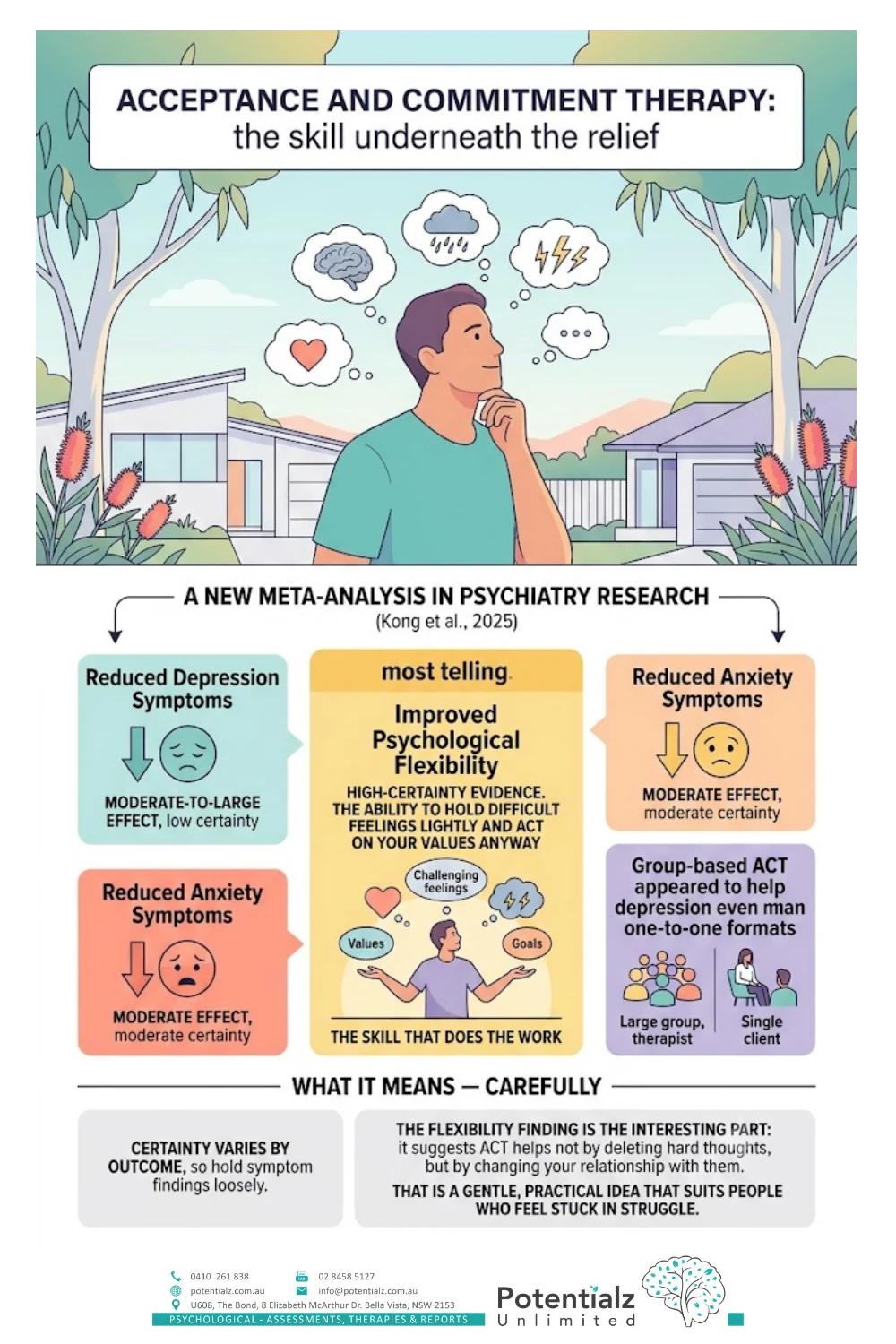Infographic: Kong et al. 2025 in Psychiatry Research — ACT reduced depression and anxiety symptoms and, with high-certainty evidence, improved psychological flexibility, the skill that appears to drive its benefit