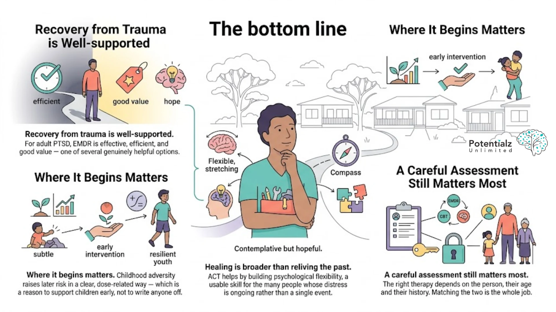 Infographic: the bottom line on trauma and recovery this week — EMDR is effective and cost-effective for PTSD, childhood adversity shapes adult risk but is not destiny, ACT works by building psychological flexibility, and a careful assessment matches the right therapy to the person