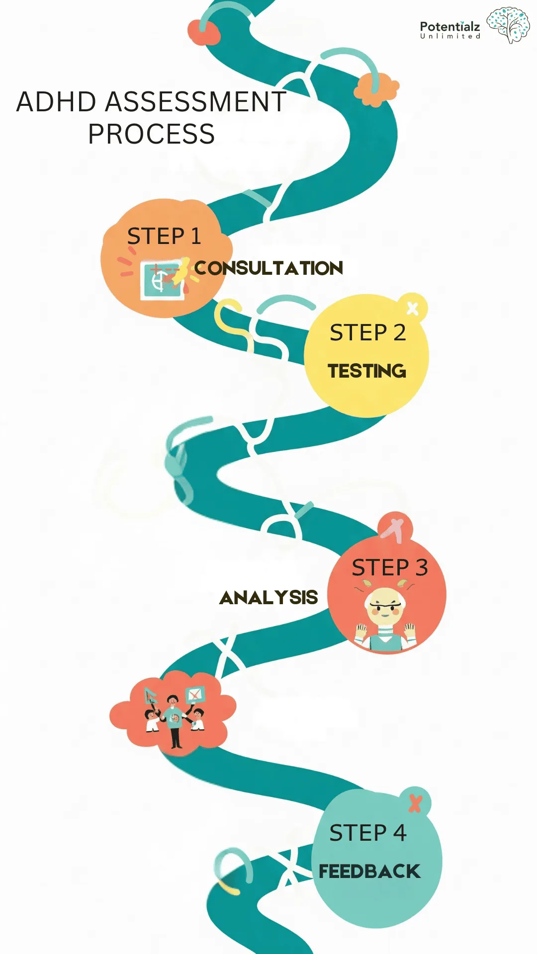 Illustration of the ADHD Assessment Process outlining four key steps: Consultation, Testing, Analysis, and Feedback, presented in a winding flowchart design.