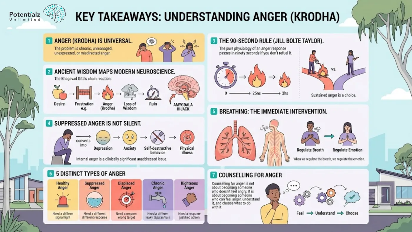 Key takeaways infographic — anger (Krodha) is universal, ancient wisdom maps modern neuroscience (desire to frustration to anger to loss of wisdom to ruin to amygdala hijack), the 90-second rule, suppressed anger is not silent, breathing as the immediate intervention, five distinct types of anger, and counselling for anger