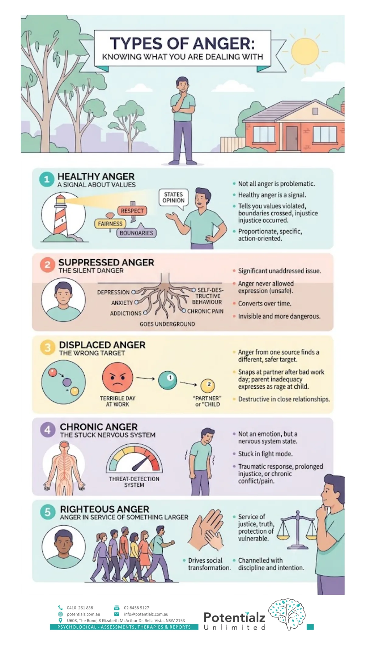 Five types of anger infographic — healthy anger (a signal about values), suppressed anger (the silent danger that goes underground), displaced anger (the wrong target), chronic anger (the stuck nervous system), and righteous anger (anger in service of something larger)