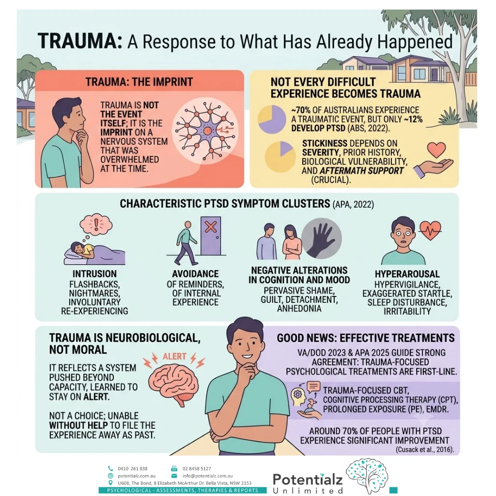 Infographic: PTSD's four DSM-5 symptom clusters — intrusion, avoidance, negative alterations in cognition and mood, and hyperarousal; around 70% of people with PTSD improve with evidence-based treatment