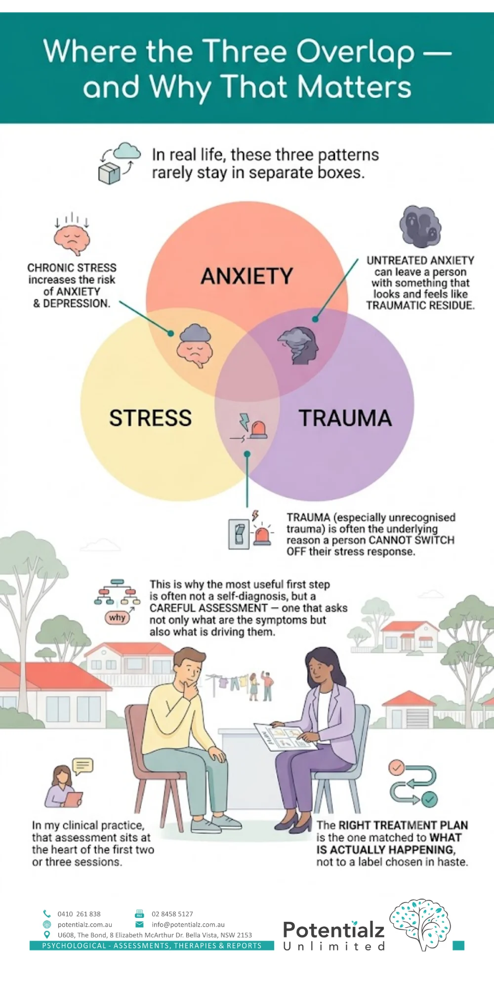 Infographic: stress, anxiety and trauma rarely stay in separate boxes — chronic stress raises anxiety and depression risk; untreated anxiety can leave trauma-like residue; unrecognised trauma often drives an over-active stress response