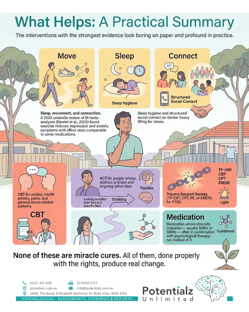 Infographic: what helps — CBT for anxiety, ACT for chronic distress, trauma-focused CBT/CPT/PE/EMDR for PTSD; exercise (Noetel et al., 2025) reduces depression and anxiety with effect sizes comparable to some medications
