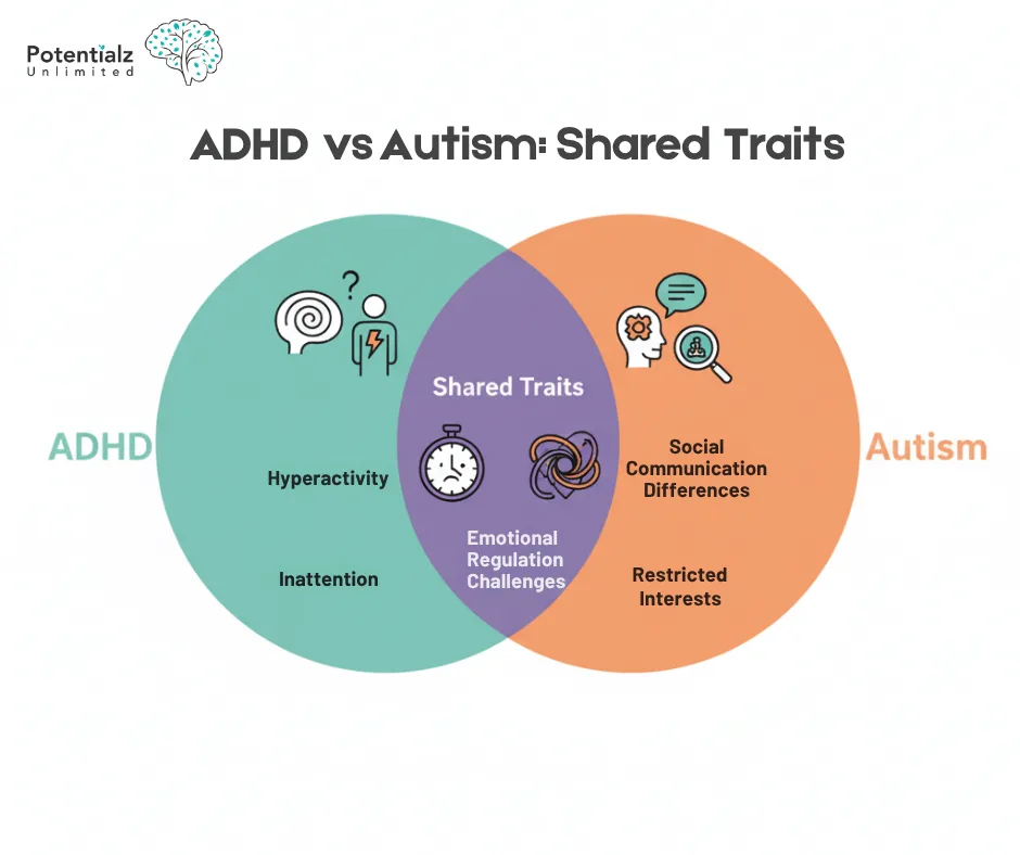 Venn diagram illustrating overlap between ADHD and autism differential diagnosis