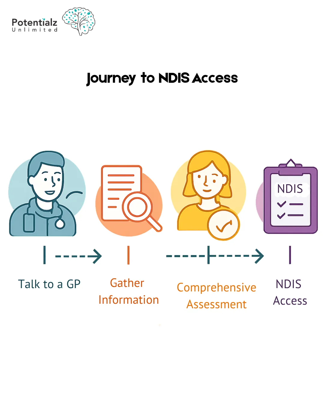 Flowchart showing pathway from autism concerns to NDIS access