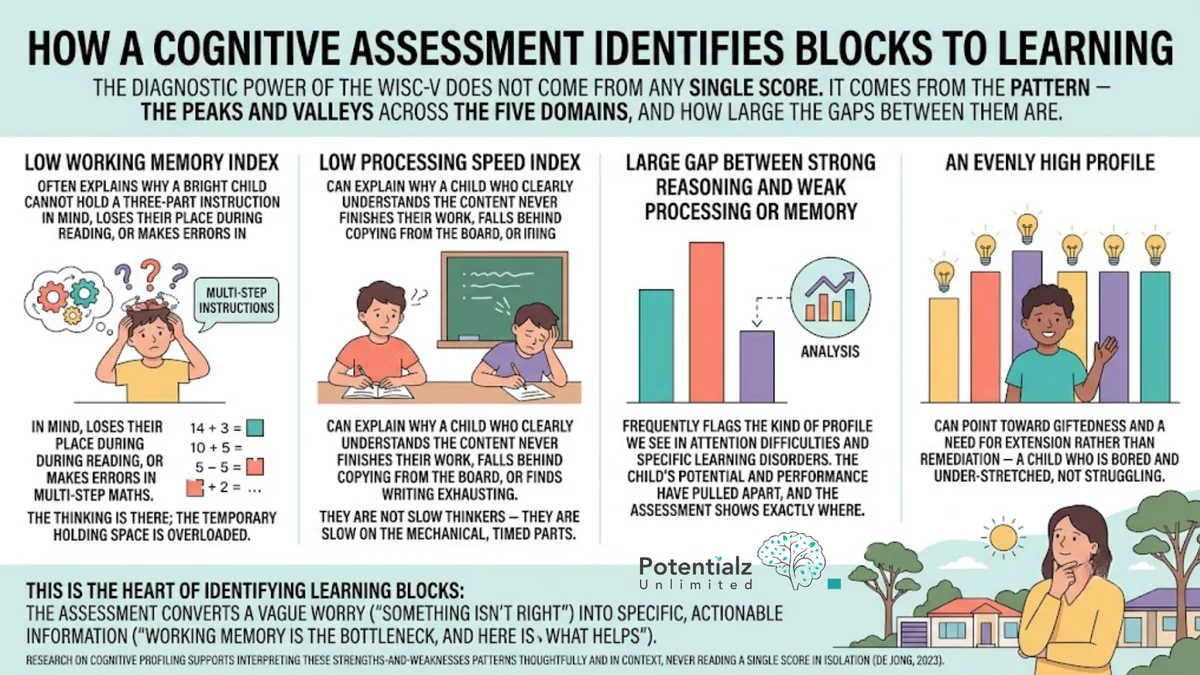 Infographic: how a cognitive assessment identifies blocks to learning — the pattern across the five WISC-V domains, such as low working memory, low processing speed, a large gap between strong reasoning and weak memory, or an evenly high profile