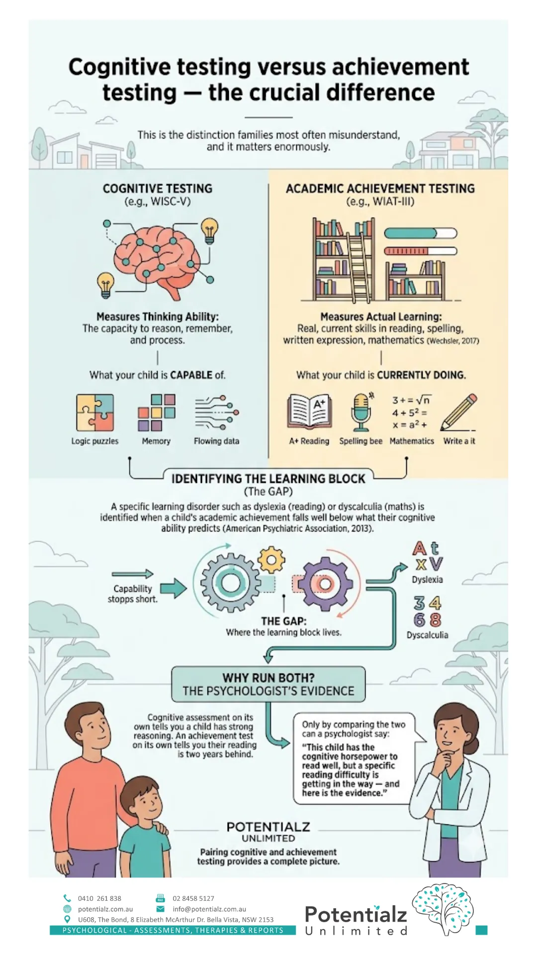 Infographic: cognitive testing (WISC-V — thinking ability) versus achievement testing (WIAT — what a child is currently doing), the gap between them, and why running both identifies a specific learning disorder