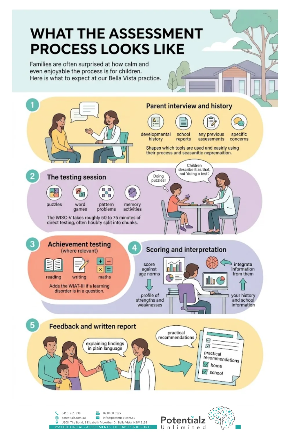 Infographic: what the cognitive assessment process looks like — parent interview and history, the testing session, achievement testing, scoring and interpretation, and feedback with a written report