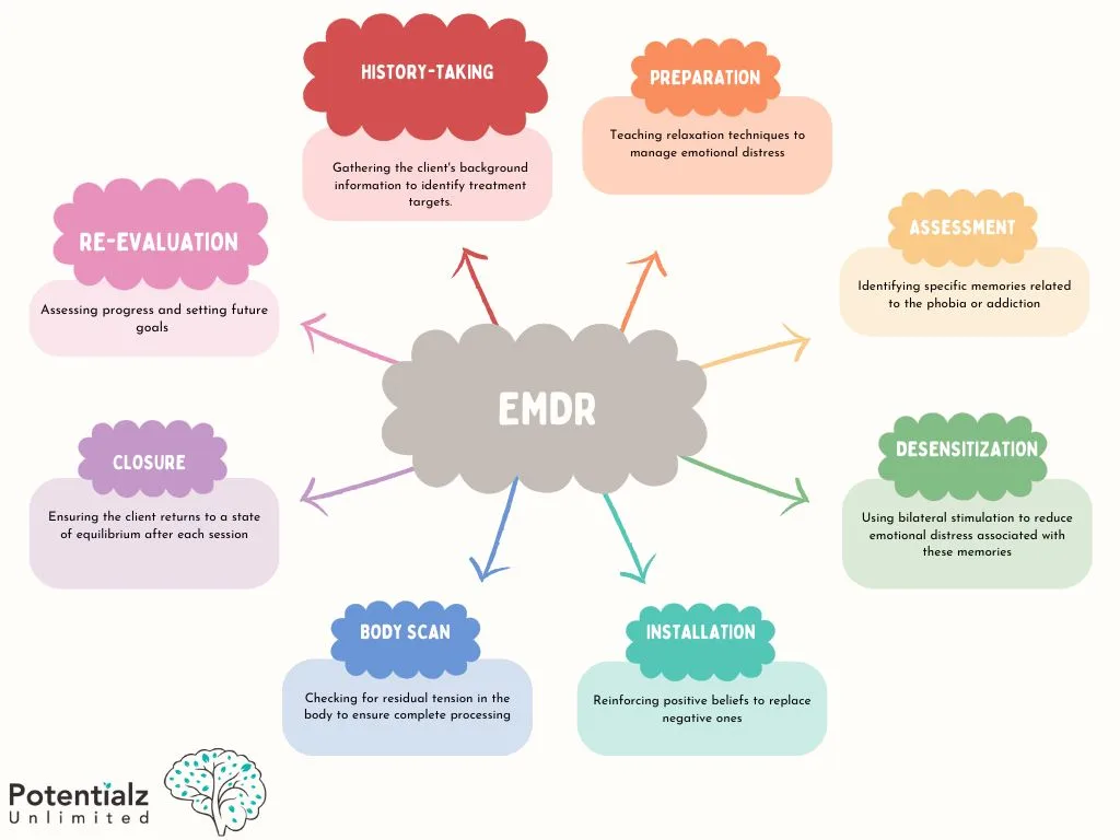 EMDR Process