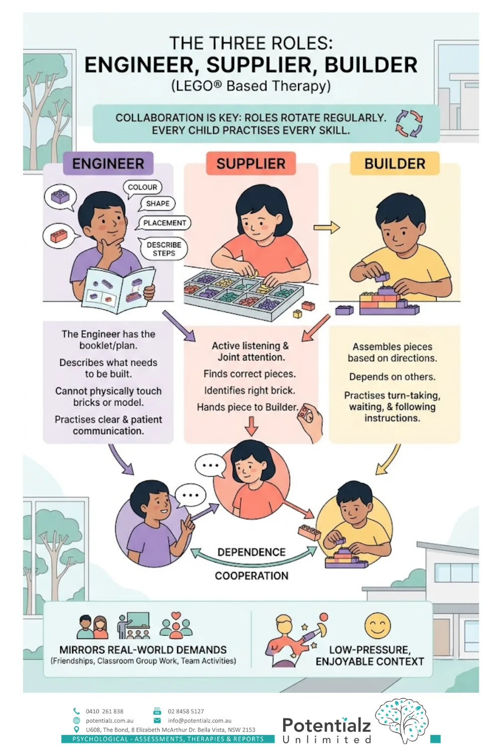 Infographic of the three LEGO Based Therapy roles — Engineer describes the build, Supplier finds the pieces, Builder assembles — with roles rotating so every child practises every skill