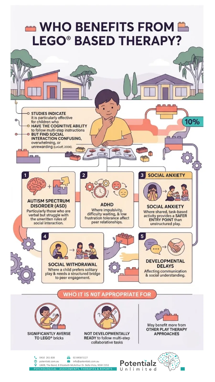 Infographic of who benefits from LEGO Based Therapy — children with ASD, ADHD, social anxiety, social withdrawal and developmental delays — and who it is not appropriate for