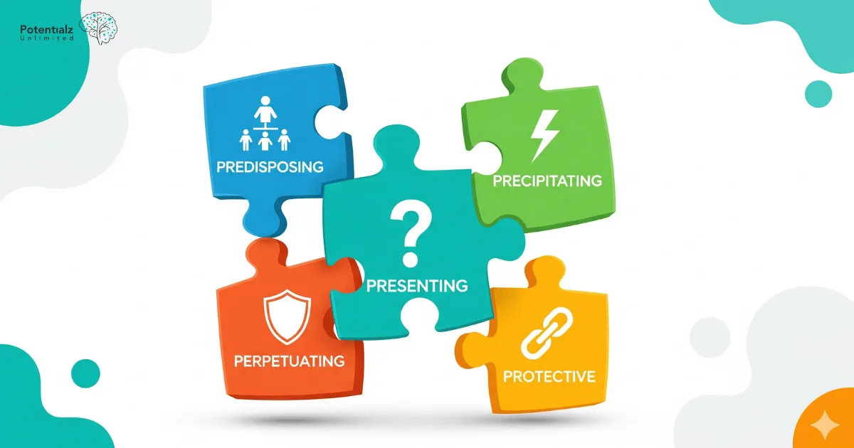 
The 5 P’s Framework: An infographic illustrating interconnected puzzle pieces representing predisposing, precipitating, perpetuating, protective, and presenting factors, each symbolized by relevant icons.