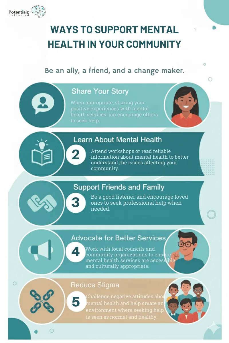 Supporting mental health in your community involves sharing your story, learning about mental health, supporting friends and family, advocating for better services, and reducing stigma. Be an ally, a friend, and a change maker.
