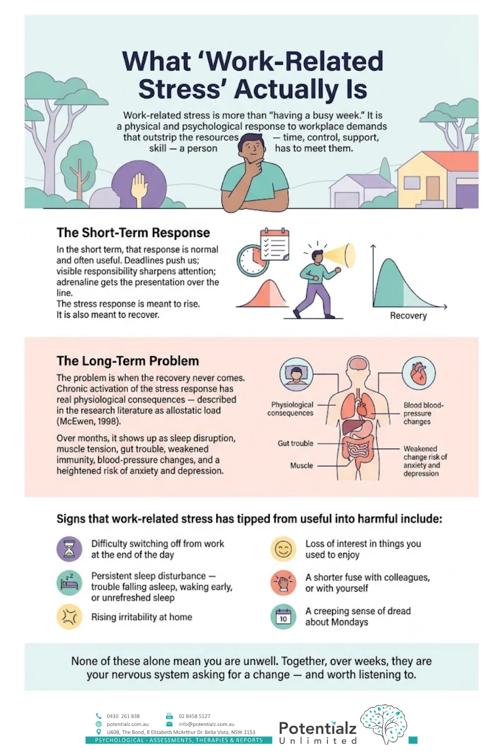 Infographic: work-related stress is a response to demands that outstrip your resources; short-term useful, but chronic activation produces allostatic load (McEwen, 1998) — sleep, gut, immunity, cardiovascular strain