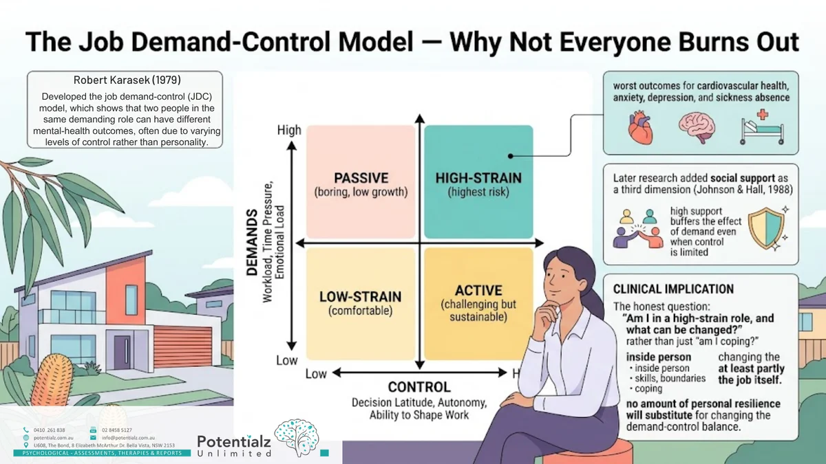 Infographic: Karasek's job demand-control model (1979) — high demand + low control = highest-strain quadrant, worst outcomes for anxiety, depression, and cardiovascular health; social support (Johnson & Hall, 1988) buffers demand