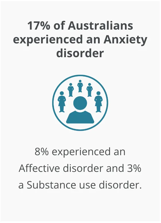 17% of Australians Experienced an Anxiety Disorder