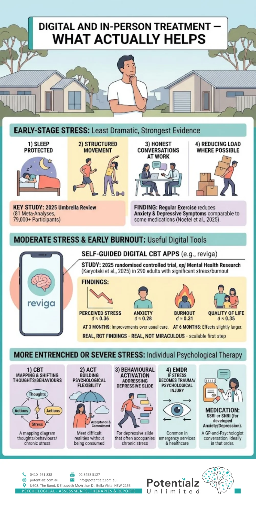 Infographic: three-tier evidence — basics (sleep, exercise per Noetel 2025 umbrella review), self-guided digital CBT (reviga RCT, Karyotaki 2025, Cohen's d ≈ 0.31 for burnout at 3 months), and individual therapy (CBT, ACT, EMDR)