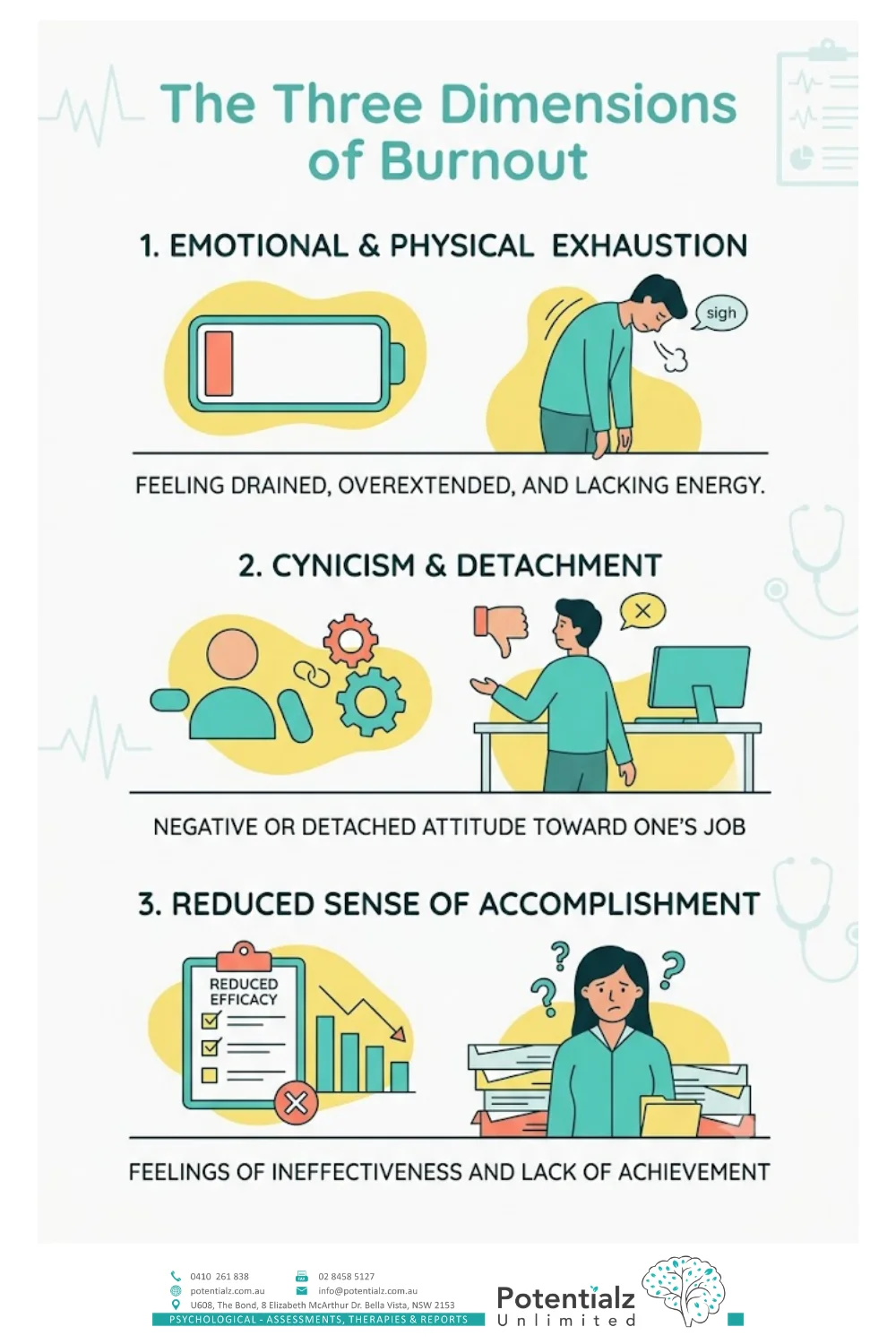 Infographic: burnout is a work-related syndrome recognised by the WHO ICD-11 — chronic workplace stress that has not been successfully managed; distinct from ordinary tiredness or short-term stress