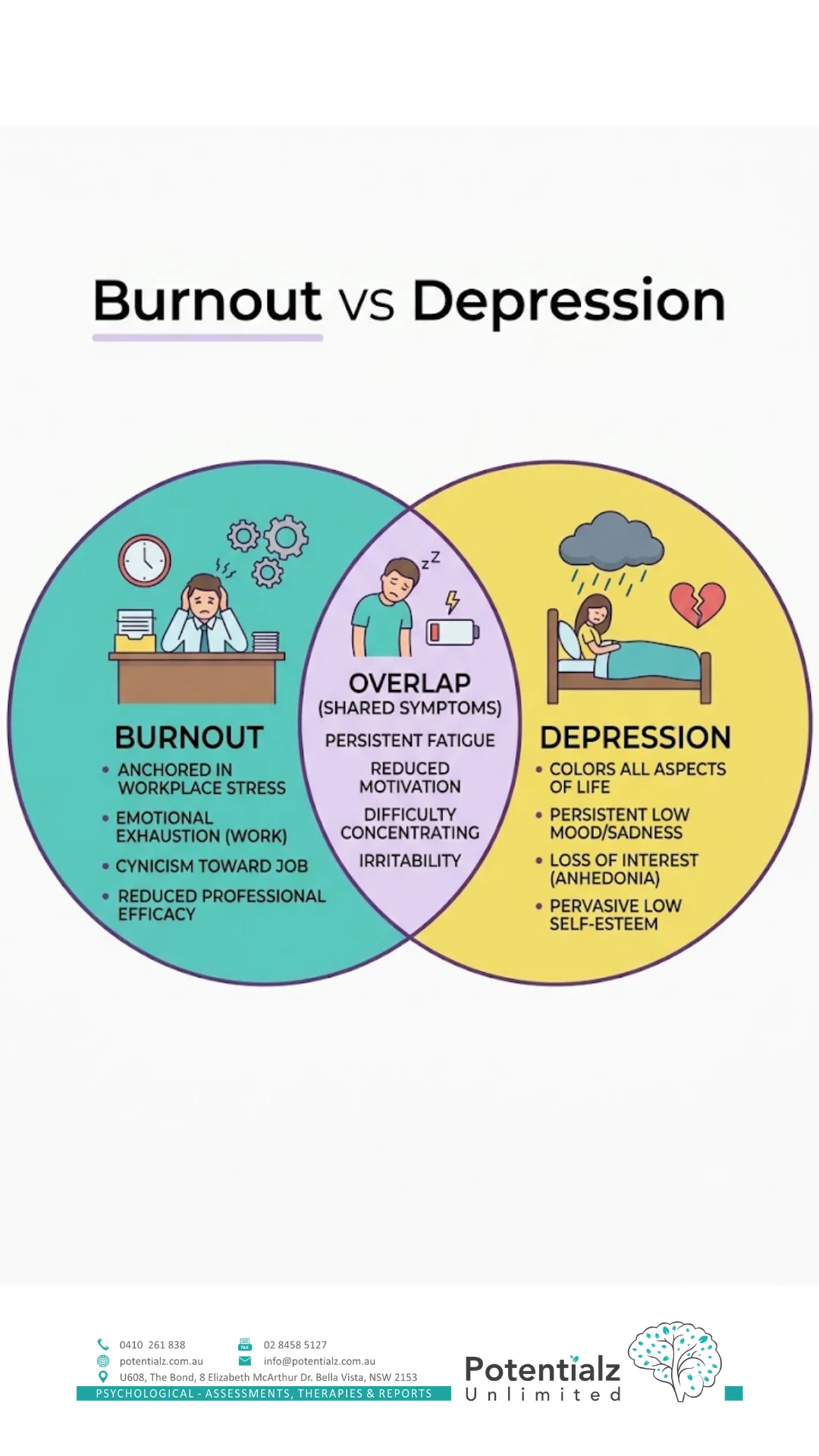 Infographic: burnout vs depression — burnout is work-linked and often lifts on time off; depression is pervasive across life domains and doesn't; the two can co-occur and often do, and each needs the correct clinical response