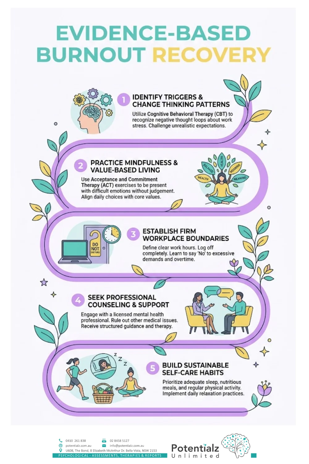 Infographic: evidence-based burnout recovery — protecting sleep + movement + boundaries; honest workload conversations; CBT and ACT for the anxiety/depression that accompanies burnout; workplace change (not just personal coping); WorkCover NSW if psychological injury is present